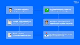 Электронный документооборот (ЭДО): что это такое в ЭССЕН