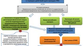 Какие документы нужны для открытия ИП в ЭССЕН
