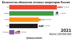 Количество абонентов Мегафон в ЭССЕН