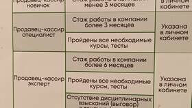 Зарплата администратора в Пятерочке